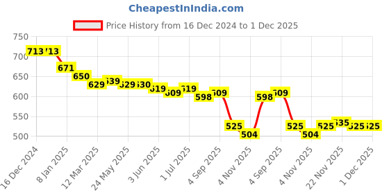 firstcry.com Babyoye Disney Cotton Half Sleeves T-Shirts With Chip 'n Dale Graphics Pack of 2 - Multicolour babyoye disney Price History Graph from 16 Dec 2024 to 1 Dec 2025