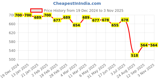 firstcry.com Babyoye Disney Cotton Half Sleeves T-Shirts With Little Mermaid Graphics Pack of 2 - Multicolour babyoye disney Price History Graph from 19 Dec 2024 to 3 Nov 2025