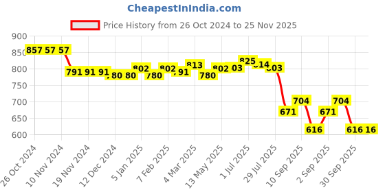 firstcry.com Babyoye Disney Cotton Interlock Half Sleeves Romper Mickey Mouse Print Pack of 2 - Blue babyoye disney Price History Graph from 26 Oct 2024 to 25 Nov 2025