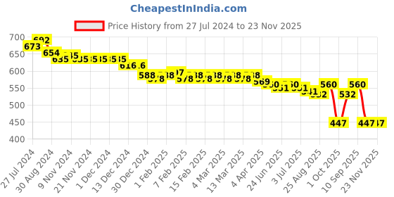 firstcry.com Babyoye Disney Cotton Interlock Sando Vest With Dumbo Print Pack of 2 - Red & Offwhite babyoye disney Price History Graph from 27 Jul 2024 to 23 Nov 2025