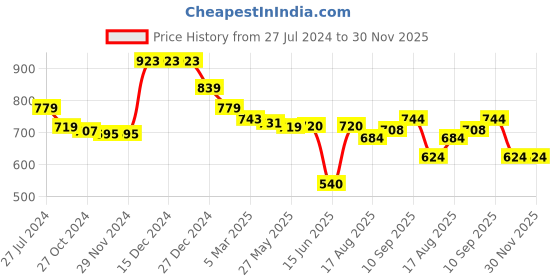 firstcry.com Babyoye Disney Cotton Knit Dungaree & Half Sleeves T-Shirt Set with The Lion King Print - Multicolor babyoye disney Price History Graph from 27 Jul 2024 to 30 Nov 2025