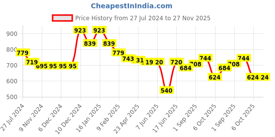 firstcry.com Babyoye Disney Cotton Knit Dungaree & Half Sleeves T-Shirt Set with The Lion King Print - Multicolor babyoye disney Price History Graph from 27 Jul 2024 to 26 Nov 2025