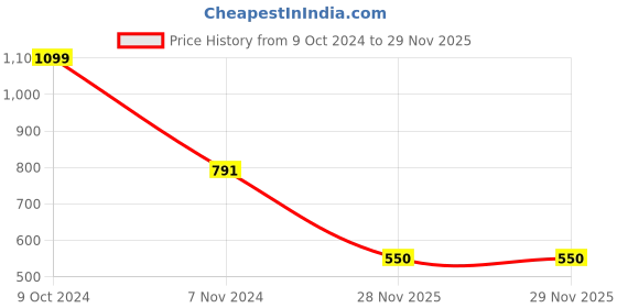 firstcry.com Babyoye Disney Cotton Knit Frill Sleeves Top & Denim Shorts Set With 101 Dalmatians Print & Fabric Belt - Pink & Blue babyoye disney Price History Graph from 9 Oct 2024 to 28 Nov 2025