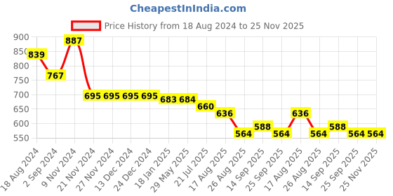firstcry.com Babyoye Disney Cotton Knit Frill Sleeves Top & Pleated Skirt Set With 101 Dalmatians Graphics - Multicolor babyoye disney Price History Graph from 18 Aug 2024 to 25 Nov 2025