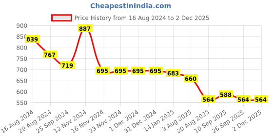firstcry.com Babyoye Disney Cotton Knit Frill Sleeves Top & Pleated Skirt Set With 101 Dalmatians Graphics - Multicolor babyoye disney Price History Graph from 16 Aug 2024 to 30 Nov 2025