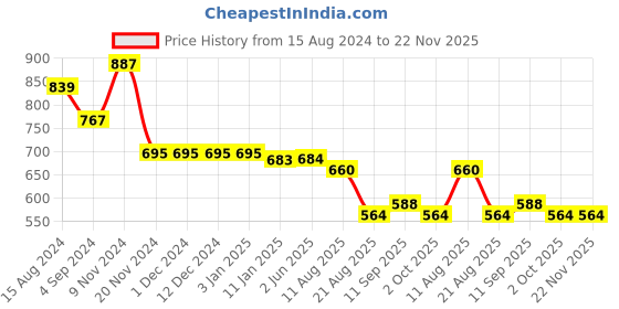 firstcry.com Babyoye Disney Cotton Knit Frill Sleeves Top & Pleated Skirt Set With 101 Dalmatians Graphics - Multicolor babyoye disney Price History Graph from 15 Aug 2024 to 22 Nov 2025
