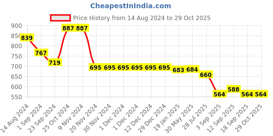 firstcry.com Babyoye Disney Cotton Knit Frill Sleeves Top & Pleated Skirt Set With 101 Dalmatians Graphics - Multicolor babyoye disney Price History Graph from 14 Aug 2024 to 29 Oct 2025
