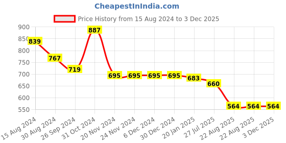 firstcry.com Babyoye Disney Cotton Knit Frill Sleeves Top & Pleated Skirt Set With 101 Dalmatians Graphics - Multicolor babyoye disney Price History Graph from 15 Aug 2024 to 3 Dec 2025