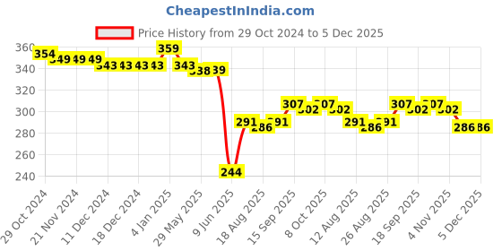 firstcry.com Babyoye Disney Cotton Knit Frill Sleeves Top With Minnie Mouse Graphics - Red babyoye disney Price History Graph from 29 Oct 2024 to 5 Dec 2025