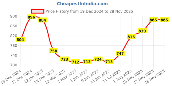 firstcry.com Babyoye Disney Cotton Knit Full Drop Shoulder Sleeves Front Open Hooded Sweatjacket with Front & Back Stitch Graphics & Embroidery Detailing - Light Blue & Cream babyoye disney Price History Graph from 19 Dec 2024 to 27 Nov 2025
