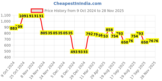 firstcry.com Babyoye Disney Cotton Knit Full Sleeves Top & Skirt Set With Bambi Graphics & Frill Details - Beige babyoye disney Price History Graph from 9 Oct 2024 to 28 Nov 2025