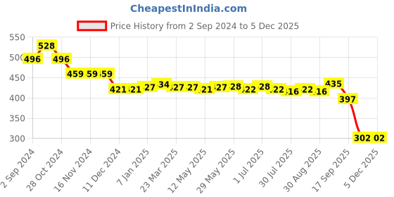 firstcry.com Babyoye Disney Cotton Knit Half Sleeves Rompers With Lion King Graphics and HD print Detailing- Blue babyoye disney Price History Graph from 2 Sep 2024 to 4 Dec 2025