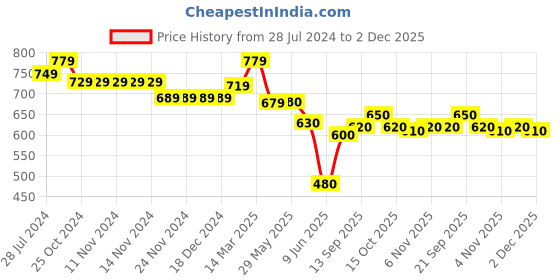 firstcry.com Babyoye Disney Cotton Knit Half Sleeves T-Shirt with Chip & Dale  Donald Duck Graphics Pack of 2  - Multicolour babyoye disney Price History Graph from 28 Jul 2024 to 2 Dec 2025