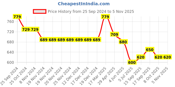 firstcry.com Babyoye Disney Cotton Knit Half Sleeves T-Shirt with Chip & Dale  Donald Duck Graphics Pack of 2  - Multicolour babyoye disney Price History Graph from 25 Sep 2024 to 3 Nov 2025