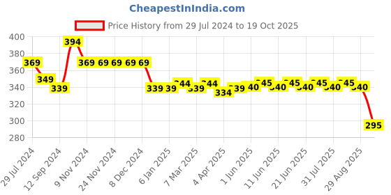 firstcry.com Babyoye Disney Cotton Knit Half Sleeves T-Shirt with Dumbo Graphics and Sequins Detailing- White babyoye disney Price History Graph from 29 Jul 2024 to 19 Oct 2025