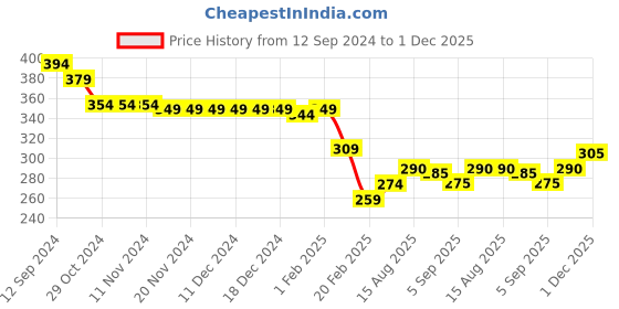 firstcry.com Babyoye Disney Cotton Knit Half Sleeves T-Shirt With Lilo N Stitch Graphics - Purple babyoye disney Price History Graph from 12 Sep 2024 to 1 Dec 2025