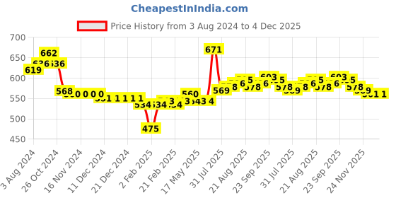 firstcry.com Babyoye Disney Cotton Knit Half Sleeves T-Shirts With Bambi Print Pack of 2 - Multicolor babyoye disney Price History Graph from 3 Aug 2024 to 4 Dec 2025