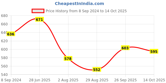 firstcry.com Babyoye Disney Cotton Knit Half Sleeves T-Shirts With Bambi Print Pack of 2 - Multicolor babyoye disney Price History Graph from 8 Sep 2024 to 14 Oct 2025