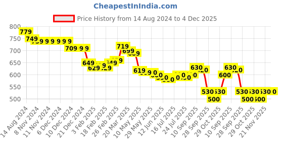 firstcry.com Babyoye Disney Cotton Knit Knee Length Shorts with Smocking & Bambi Print Pack of 3 - Multicolour babyoye disney Price History Graph from 14 Aug 2024 to 4 Dec 2025