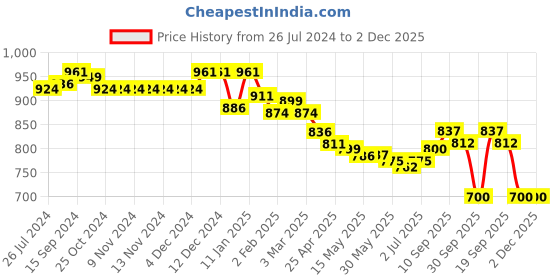 firstcry.com Babyoye Disney Cotton Knit Mickey Mouse Printed Dungaree with Half Sleeves Inner T-Shirt - Blue & White babyoye disney Price History Graph from 26 Jul 2024 to 1 Dec 2025