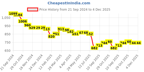 firstcry.com Babyoye Disney Cotton Knit Shorts with 101 Dalmatians Graphics Pack of 3 - Red Pink & Yellow babyoye disney Price History Graph from 21 Sep 2024 to 4 Dec 2025