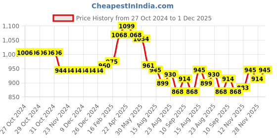 firstcry.com Babyoye Disney Cotton Knit Shorts with Lion King Graphics Pack of 3 - Multicolour babyoye disney Price History Graph from 27 Oct 2024 to 1 Dec 2025