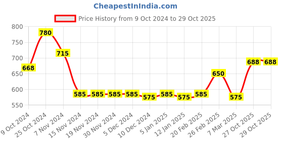 firstcry.com Babyoye Disney Cotton Knit Sleeveless T-Shirt & Shorts Set With Chip n Dale Graphics - Blue & Yellow babyoye disney Price History Graph from 9 Oct 2024 to 29 Oct 2025