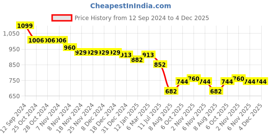 firstcry.com Babyoye Disney Cotton Knit Terry Shorts with 101 Dalmatians Graphics Pack of 3 - Red Pink & Yellow babyoye disney Price History Graph from 12 Sep 2024 to 4 Dec 2025