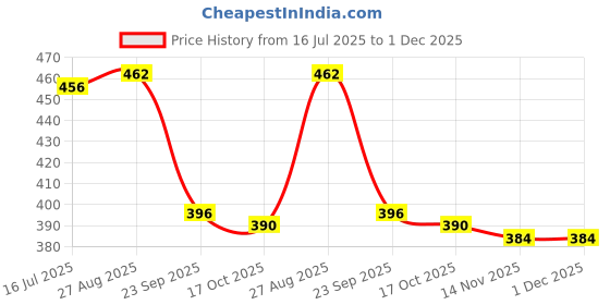 firstcry.com Babyoye Disney Cotton Knit Trunks with Winnie the Pooh Graphics Pack of 2 - Light Blue & White babyoye disney Price History Graph from 16 Jul 2025 to 30 Nov 2025