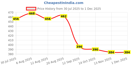 firstcry.com Babyoye Disney Cotton Knit Trunks with Winnie the Pooh Graphics Pack of 2 - Light Blue & White babyoye disney Price History Graph from 30 Jul 2025 to 29 Nov 2025