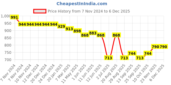 firstcry.com Babyoye Disney  Cotton Terry Knit Shorts With Dumbo Print Pack of 3 - Multicolor babyoye disney Price History Graph from 7 Nov 2024 to 5 Dec 2025
