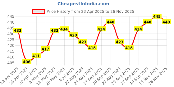 firstcry.com Babyoye Disney Cotton Woven Summer Cap With Lion King Print Beige - Diameter 17 cm babyoye disney Price History Graph from 23 Apr 2025 to 26 Nov 2025