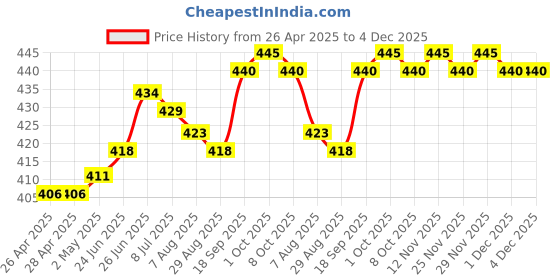 firstcry.com Babyoye Disney Cotton Woven Summer Cap With Lion King Print Beige - Diameter 18 cm babyoye disney Price History Graph from 26 Apr 2025 to 4 Dec 2025