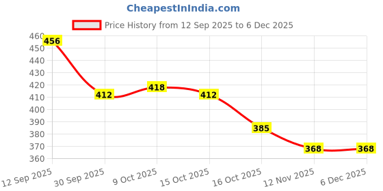 firstcry.com Babyoye Disney Cotton Woven Summer Hat With Mickey Mouse Print Beige - Diameter 44 cm babyoye disney Price History Graph from 12 Sep 2025 to 6 Dec 2025