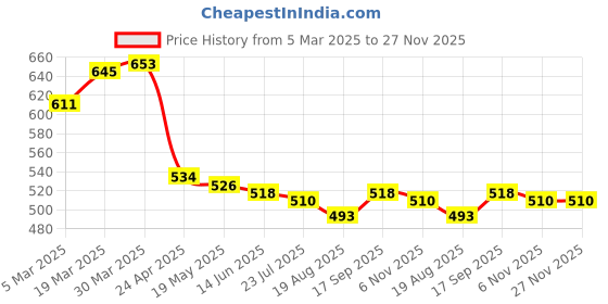 firstcry.com Babyoye Disney Eco Conscious Full Length Leggings with Minnie Mouse Print Pack of 2 - Red babyoye disney Price History Graph from 5 Mar 2025 to 27 Nov 2025