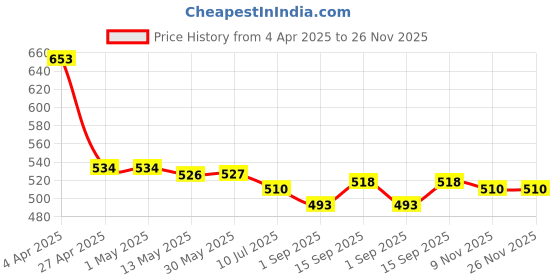 firstcry.com Babyoye Disney Eco Conscious Full Length Leggings with Minnie Mouse Print Pack of 2 - Red babyoye disney Price History Graph from 4 Apr 2025 to 25 Nov 2025