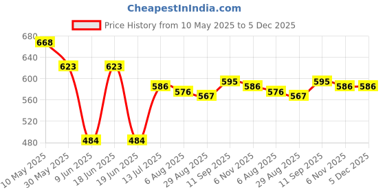 firstcry.com Babyoye Disney Eco Conscious Interlock Knit Knee Length Shorts with Mickey Mouse & Friends Graphics Pack of 2 - White & Sea Green babyoye disney Price History Graph from 10 May 2025 to 5 Dec 2025