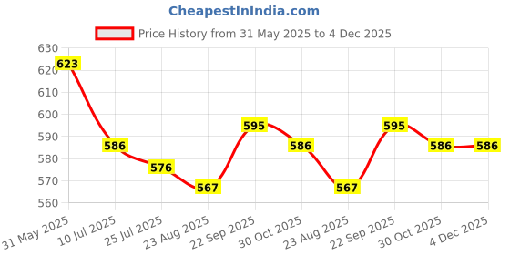 firstcry.com Babyoye Disney Eco Conscious Interlock Knit Knee Length Shorts with Mickey Mouse & Friends Graphics Pack of 2 - White & Sea Green babyoye disney Price History Graph from 31 May 2025 to 4 Dec 2025