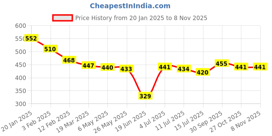 firstcry.com Babyoye Disney Full Length Diaper Leggings with Striped & Dumbo Graphics Pack of 2 - Red & Blue babyoye disney Price History Graph from 20 Jan 2025 to 7 Nov 2025