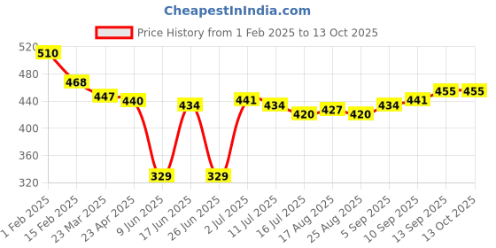 firstcry.com Babyoye Disney Full Length Diaper Leggings with Striped & Dumbo Graphics Pack of 2 - Red & Blue babyoye disney Price History Graph from 1 Feb 2025 to 12 Oct 2025