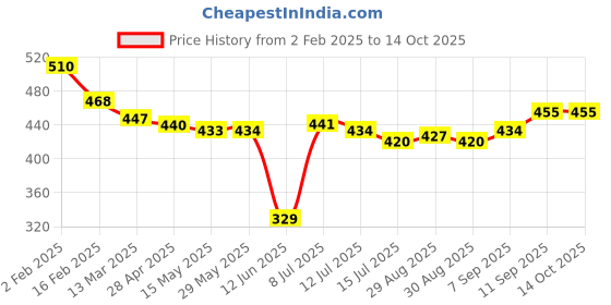 firstcry.com Babyoye Disney Full Length Diaper Leggings with Striped & Dumbo Graphics Pack of 2 - Red & Blue babyoye disney Price History Graph from 2 Feb 2025 to 13 Oct 2025