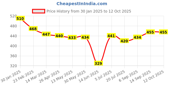 firstcry.com Babyoye Disney Full Length Diaper Leggings with Striped & Dumbo Graphics Pack of 2 - Red & Blue babyoye disney Price History Graph from 30 Jan 2025 to 12 Oct 2025