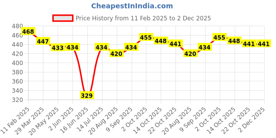 firstcry.com Babyoye Disney Full Length Diaper Leggings with Striped & Dumbo Graphics Pack of 2 - Red & Blue babyoye disney Price History Graph from 11 Feb 2025 to 2 Dec 2025