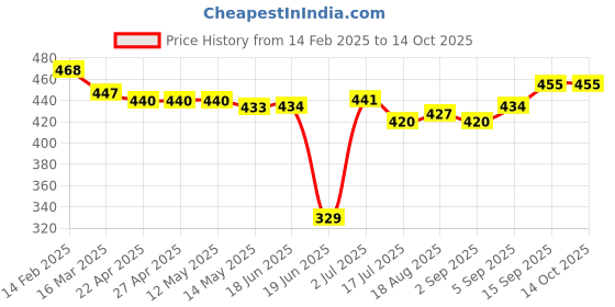 firstcry.com Babyoye Disney Full Length Diaper Leggings with Striped & Dumbo Graphics Pack of 2 - Red & Blue babyoye disney Price History Graph from 14 Feb 2025 to 14 Oct 2025