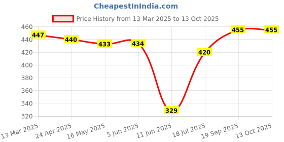 firstcry.com Babyoye Disney Full Length Diaper Leggings with Striped & Dumbo Graphics Pack of 2 - Red & Blue babyoye disney Price History Graph from 13 Mar 2025 to 13 Oct 2025