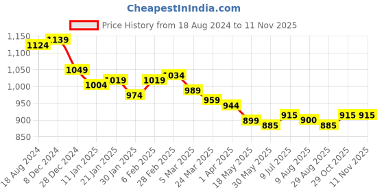 firstcry.com Babyoye Disney Full Sleeves Footed Sleep Suit Wwith Mickey Mouse All Over Print Pack Of 2 - White & Blue babyoye disney Price History Graph from 18 Aug 2024 to 10 Nov 2025