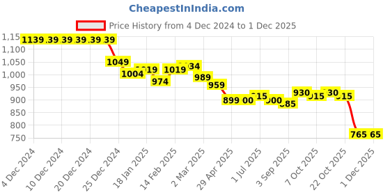 firstcry.com Babyoye Disney Full Sleeves Footed Sleep Suit Wwith Mickey Mouse All Over Print Pack Of 2 - White & Blue babyoye disney Price History Graph from 4 Dec 2024 to 1 Dec 2025