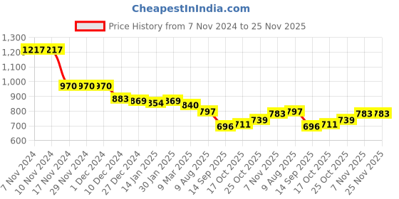 firstcry.com Babyoye Disney Full Sleeves Hooded Sweatshirt and Leggings Set with Bambi Graphics and Badge Detailing-Multicolor babyoye disney Price History Graph from 7 Nov 2024 to 24 Nov 2025