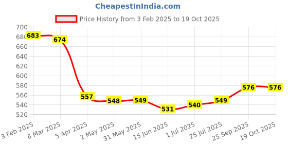 firstcry.com Babyoye Disney Full Sleeves Jhablas with Stripes & Winnie the Pooh Graphic Pack of 2 - White babyoye disney Price History Graph from 3 Feb 2025 to 18 Oct 2025