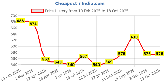 firstcry.com Babyoye Disney Full Sleeves Jhablas with Stripes & Winnie the Pooh Graphic Pack of 2 - White babyoye disney Price History Graph from 10 Feb 2025 to 13 Oct 2025